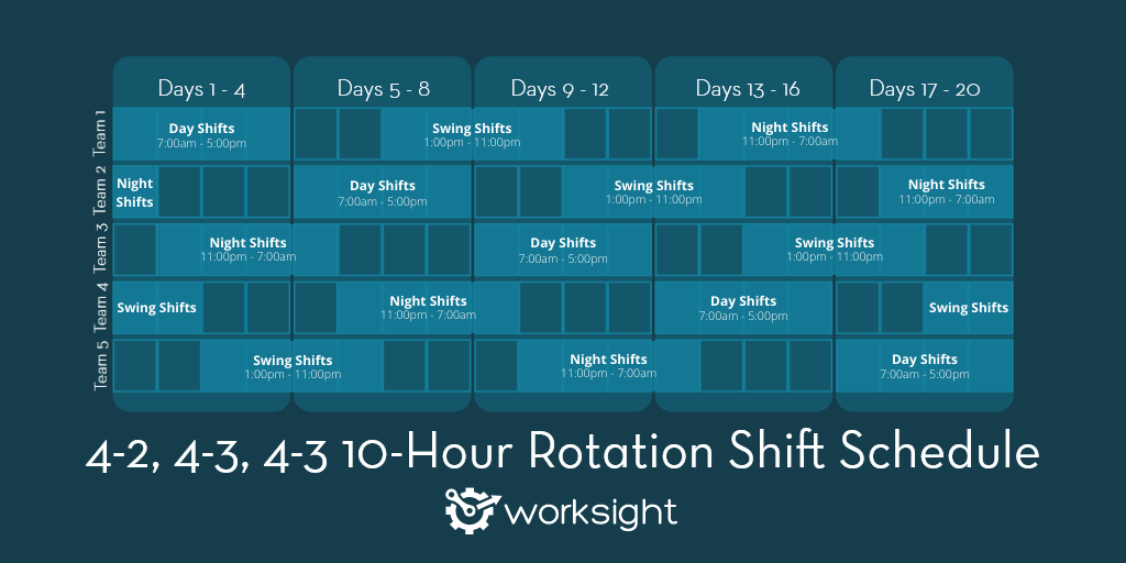 a visual representation of the 4-2, 4-3, 4-3, 10-Hour Rotation Shift Pattern