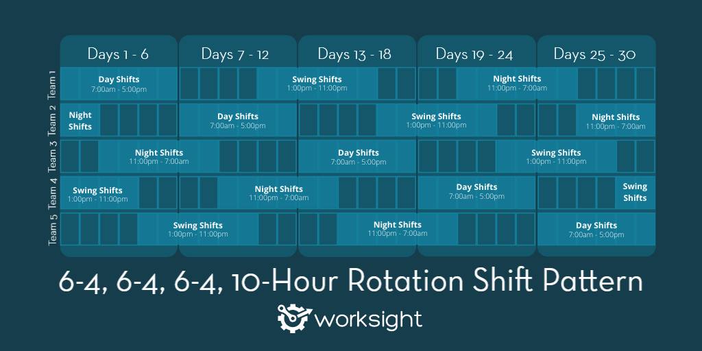 A visual representation of the 6-4, 6-4, 6-4, 10-Hour Rotation Shift Pattern